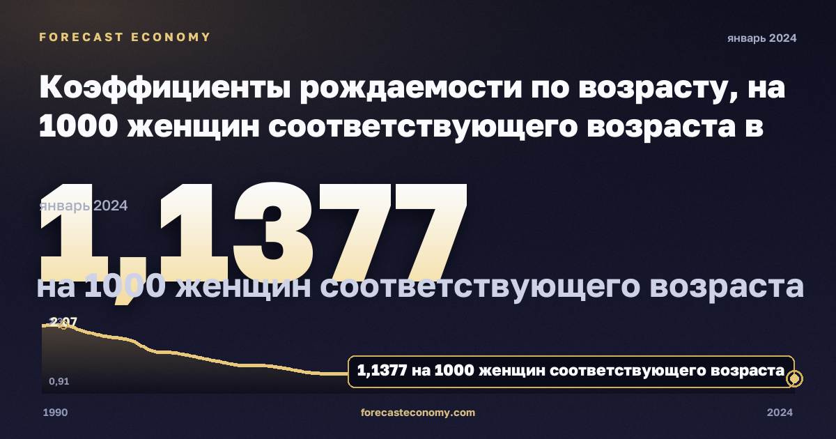 Коэффициенты рождаемости по возрасту, на 1000 женщин соответствующего возраста в Польше: график динамики 1990–2024, последнее значение 1,1377 на 1000 женщин соответствующего возраста, источник Евростат