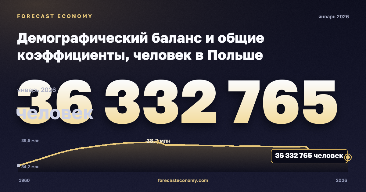 Демографический баланс и общие коэффициенты, человек в Польше: график динамики 1960–2026, последнее значение 36 332 765 человек, источник Евростат
