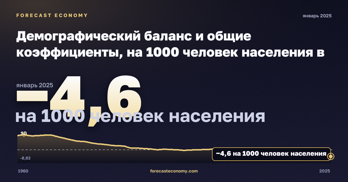 Демографический баланс и общие коэффициенты, на 1000 человек населения в Польше: график динамики 1960–2025, последнее значение −4,6 на 1000 человек населения, источник Евростат