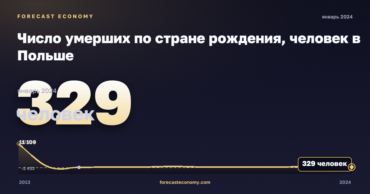 Число умерших по стране рождения, человек в Польше: график динамики 2013–2024, последнее значение 329 человек, источник Евростат