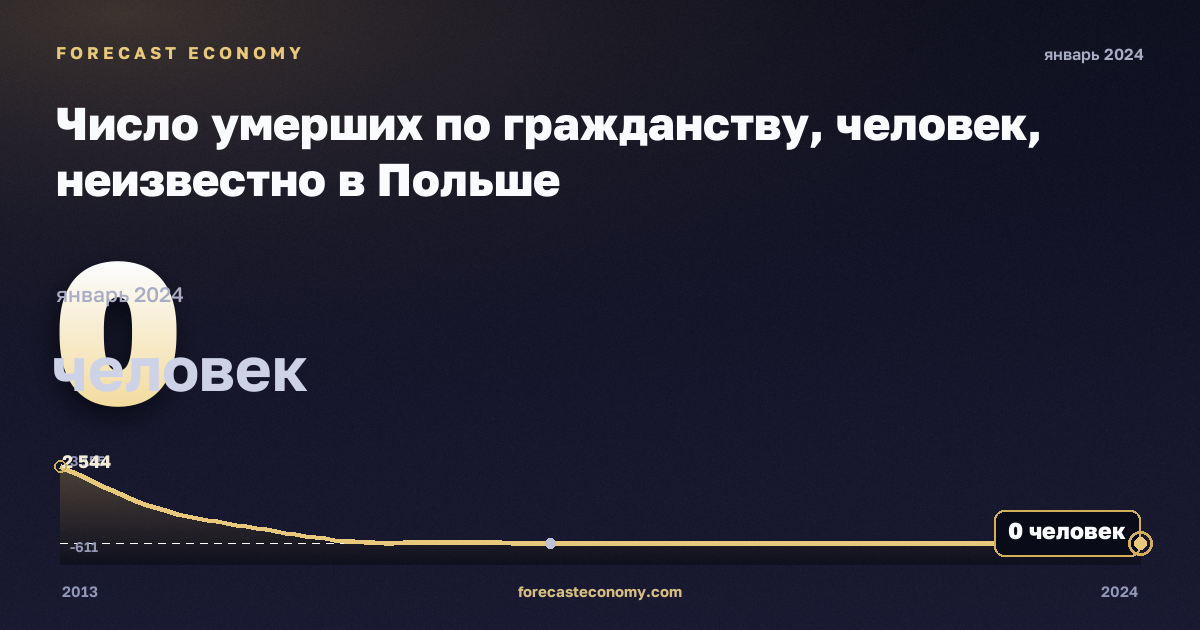 Число умерших по гражданству, человек, неизвестно в Польше: график динамики 2013–2024, последнее значение 0 человек, источник Евростат