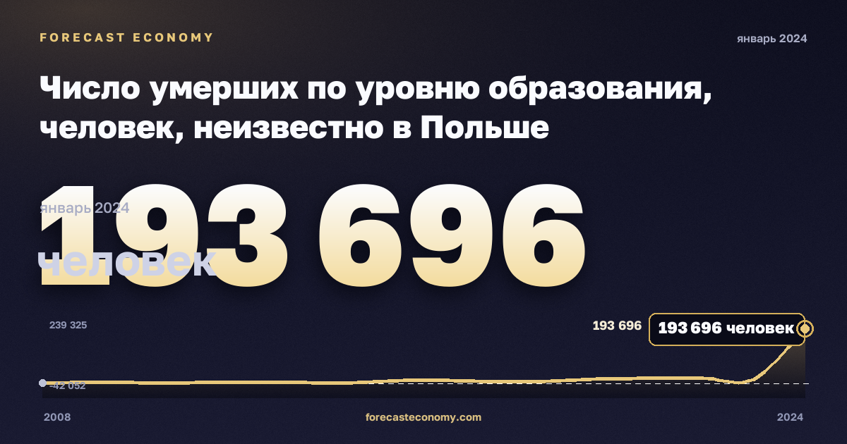 Число умерших по уровню образования, человек, неизвестно в Польше: график динамики 2008–2024, последнее значение 193 696 человек, источник Евростат