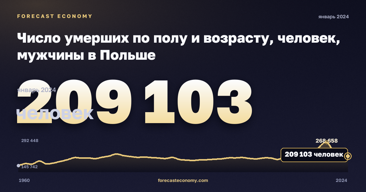 Число умерших по полу и возрасту, человек, мужчины в Польше: график динамики 1960–2024, последнее значение 209 103 человек, источник Евростат