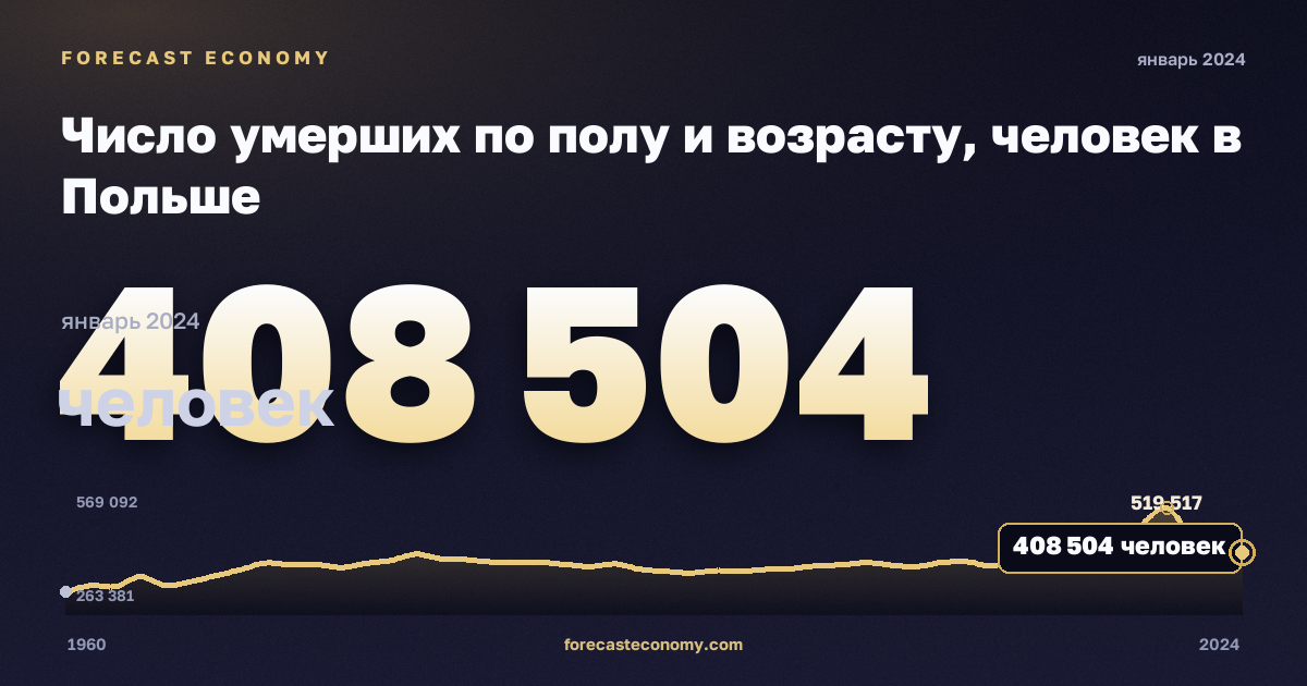 Число умерших по полу и возрасту, человек в Польше: график динамики 1960–2024, последнее значение 408 504 человек, источник Евростат
