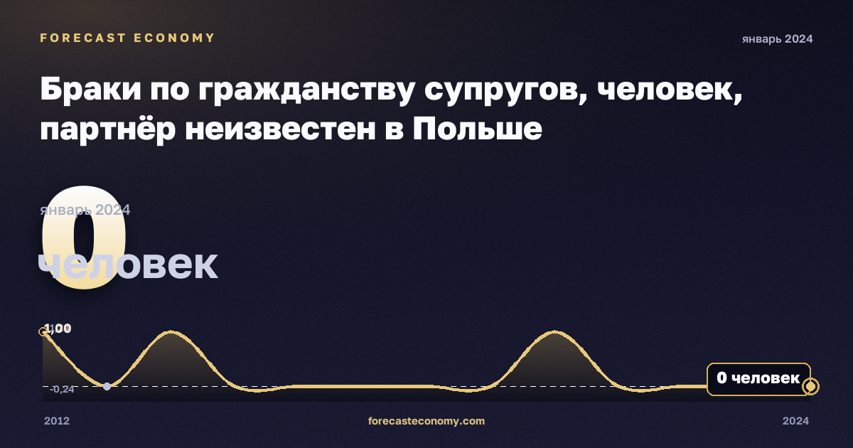 Браки по гражданству супругов, человек, партнёр неизвестен в Польше: график динамики 2012–2024, последнее значение 0 человек, источник Евростат
