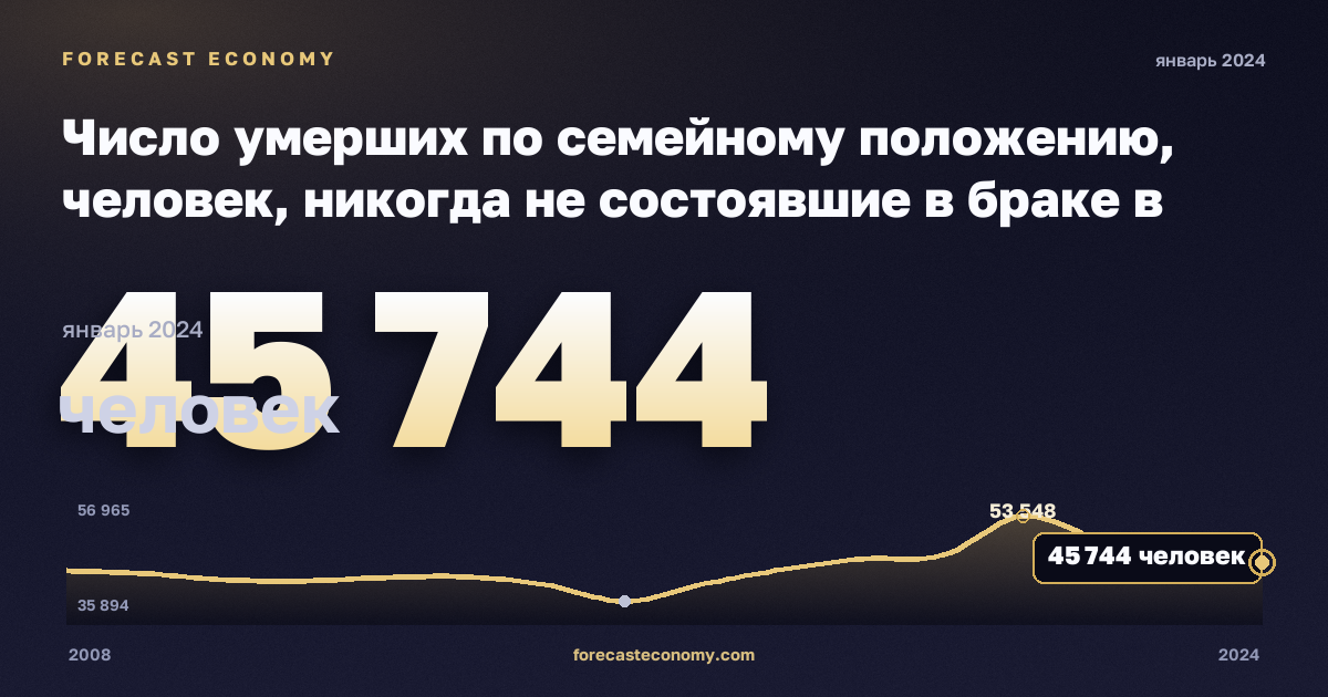 Число умерших по семейному положению, человек, никогда не состоявшие в браке в Польше: график динамики 2008–2024, последнее значение 45 744 человек, источник Евростат