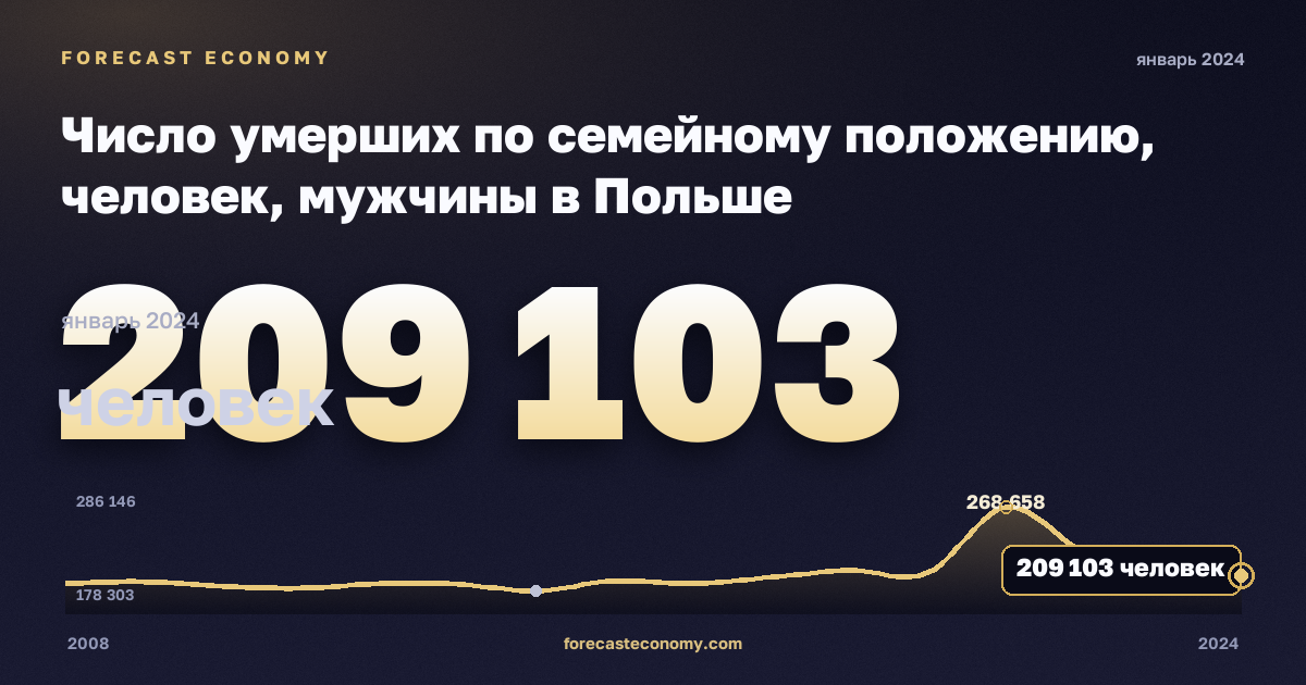 Число умерших по семейному положению, человек, мужчины в Польше: график динамики 2008–2024, последнее значение 209 103 человек, источник Евростат