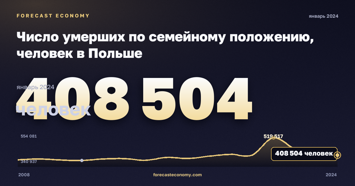 Число умерших по семейному положению, человек в Польше: график динамики 2008–2024, последнее значение 408 504 человек, источник Евростат