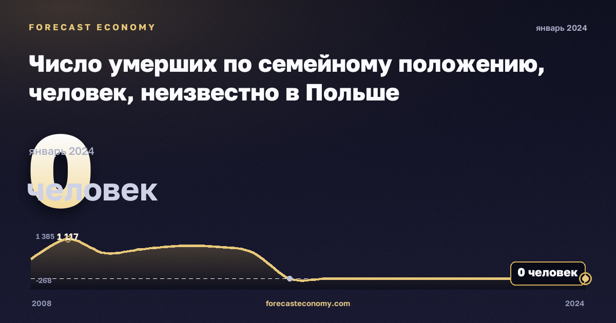 Число умерших по семейному положению, человек, неизвестно в Польше: график динамики 2008–2024, последнее значение 0 человек, источник Евростат