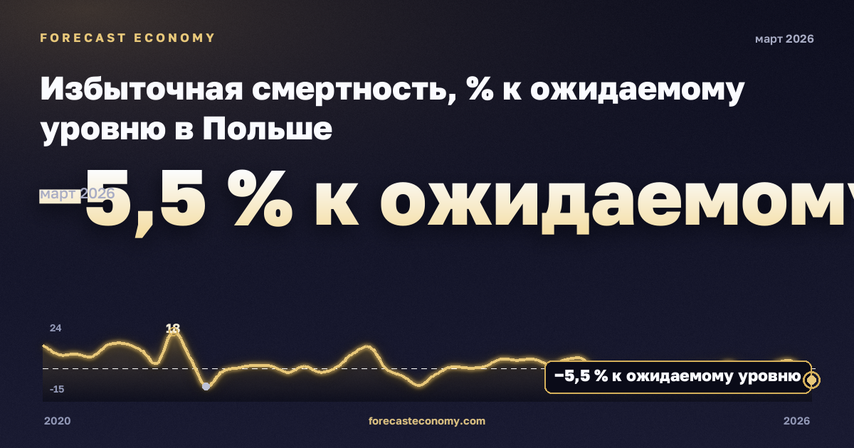 Избыточная смертность, % к ожидаемому уровню в Польше: график динамики 2020–2026, последнее значение −5,5 % к ожидаемому уровню, источник Евростат