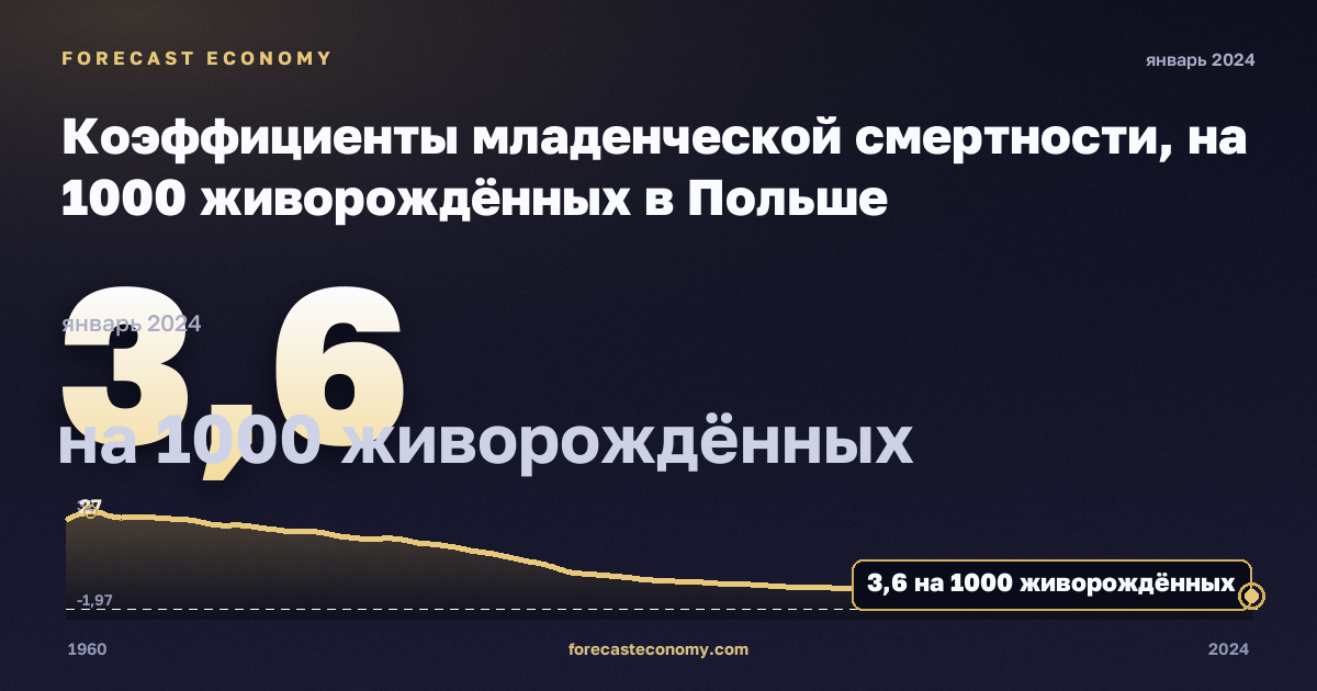Коэффициенты младенческой смертности, на 1000 живорождённых в Польше: график динамики 1960–2024, последнее значение 3,6 на 1000 живорождённых, источник Евростат