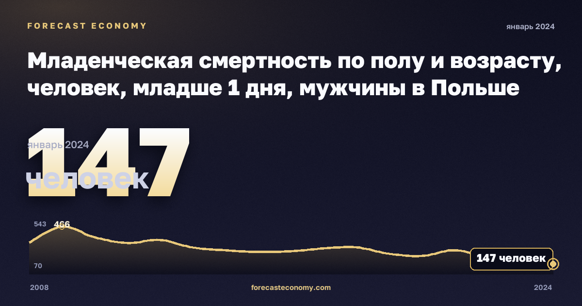 Младенческая смертность по полу и возрасту, человек, младше 1 дня, мужчины в Польше: график динамики 2008–2024, последнее значение 147 человек, источник Евростат