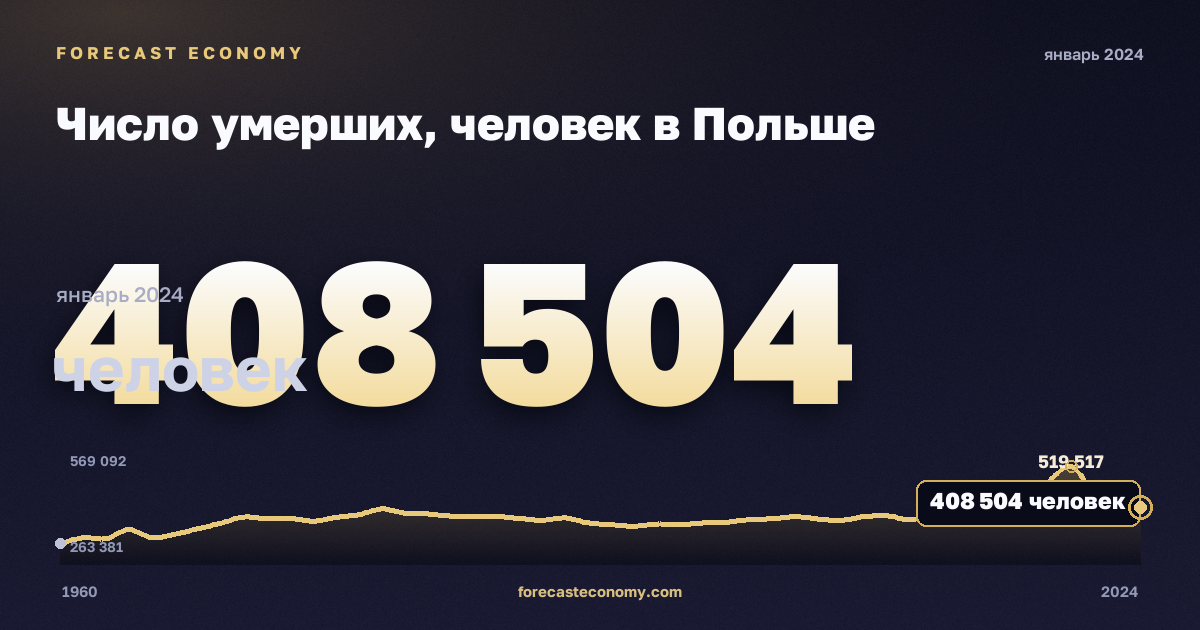 Число умерших, человек в Польше: график динамики 1960–2024, последнее значение 408 504 человек, источник Евростат