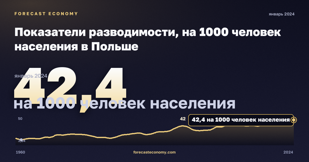 Показатели разводимости, на 1000 человек населения в Польше: график динамики 1960–2024, последнее значение 42,4 на 1000 человек населения, источник Евростат