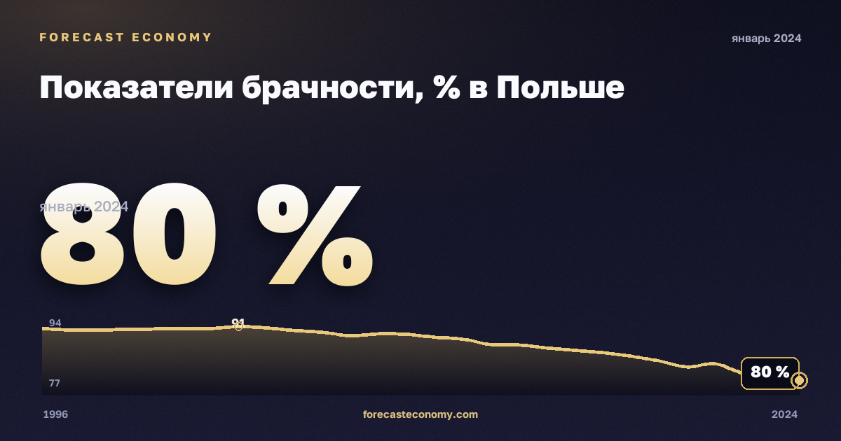 Показатели брачности, % в Польше: график динамики 1996–2024, последнее значение 80 %, источник Евростат