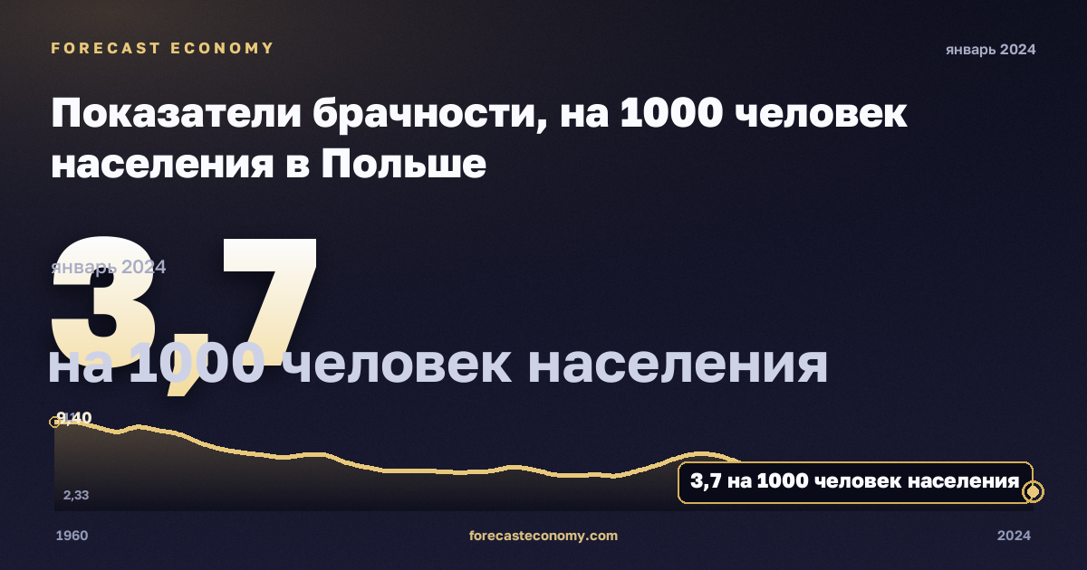 Показатели брачности, на 1000 человек населения в Польше: график динамики 1960–2024, последнее значение 3,7 на 1000 человек населения, источник Евростат