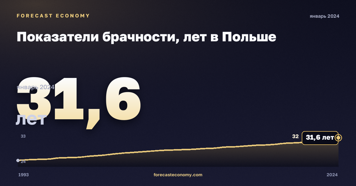Показатели брачности, лет в Польше: график динамики 1993–2024, последнее значение 31,6 лет, источник Евростат