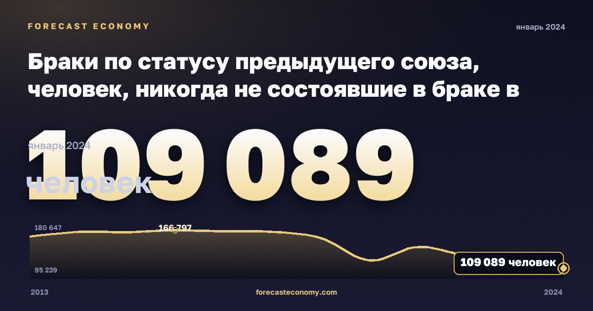 Браки по статусу предыдущего союза, человек, никогда не состоявшие в браке в Польше: график динамики 2013–2024, последнее значение 109 089 человек, источник Евростат