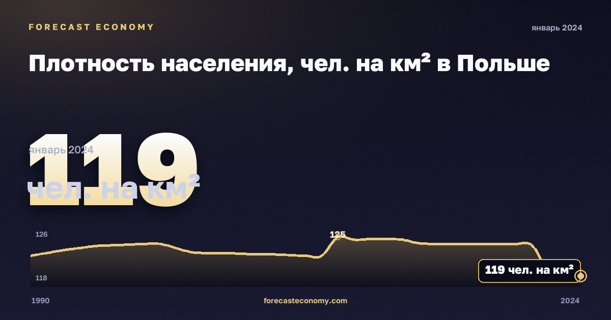 Плотность населения, чел. на км² в Польше: график динамики 1990–2024, последнее значение 119 чел. на км², источник Евростат