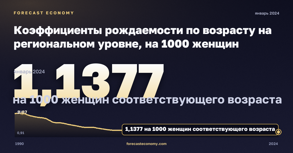 Коэффициенты рождаемости по возрасту на региональном уровне, на 1000 женщин соответствующего возраста в Польше: график динамики 1990–2024, последнее значение 1,1377 на 1000 женщин соответствующего возраста, источник Евростат