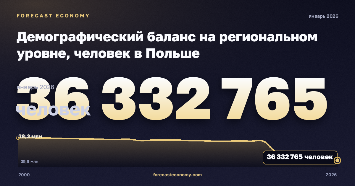 Демографический баланс на региональном уровне, человек в Польше: график динамики 2000–2026, последнее значение 36 332 765 человек, источник Евростат