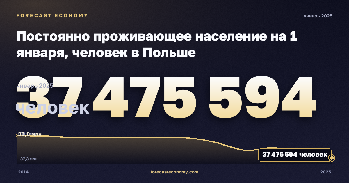 Постоянно проживающее население на 1 января, человек в Польше: график динамики 2014–2025, последнее значение 37 475 594 человек, источник Евростат