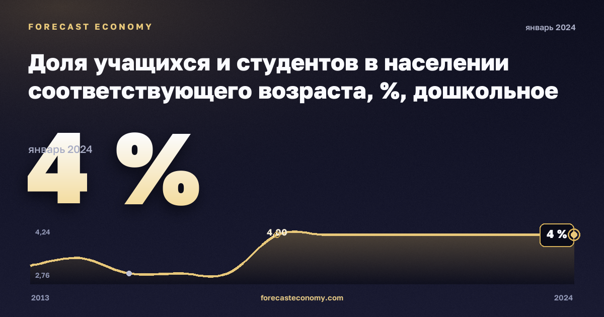 Доля учащихся и студентов в населении соответствующего возраста, %, дошкольное образование в Польше: график динамики 2013–2024, последнее значение 4 %, источник Евростат