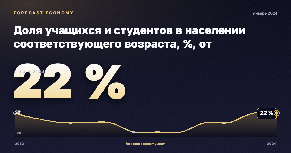 Доля учащихся и студентов в населении соответствующего возраста, %, от дошкольного до высшего в Польше: график динамики 2013–2024, последнее значение 22 %, источник Евростат