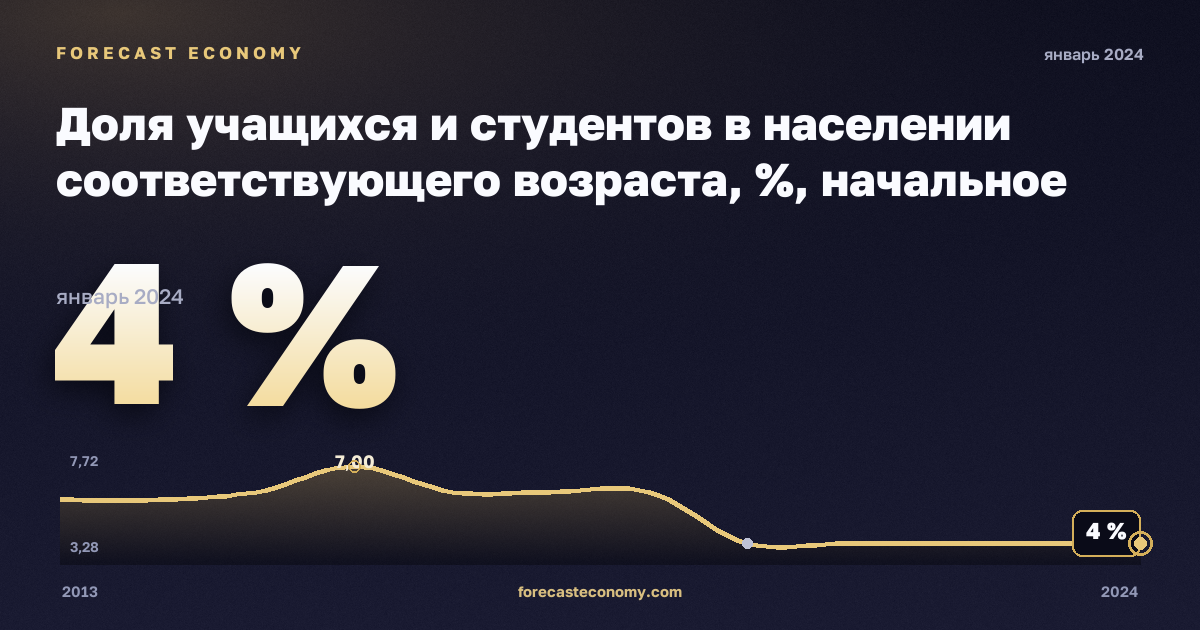Доля учащихся и студентов в населении соответствующего возраста, %, начальное образование в Польше: график динамики 2013–2024, последнее значение 4 %, источник Евростат