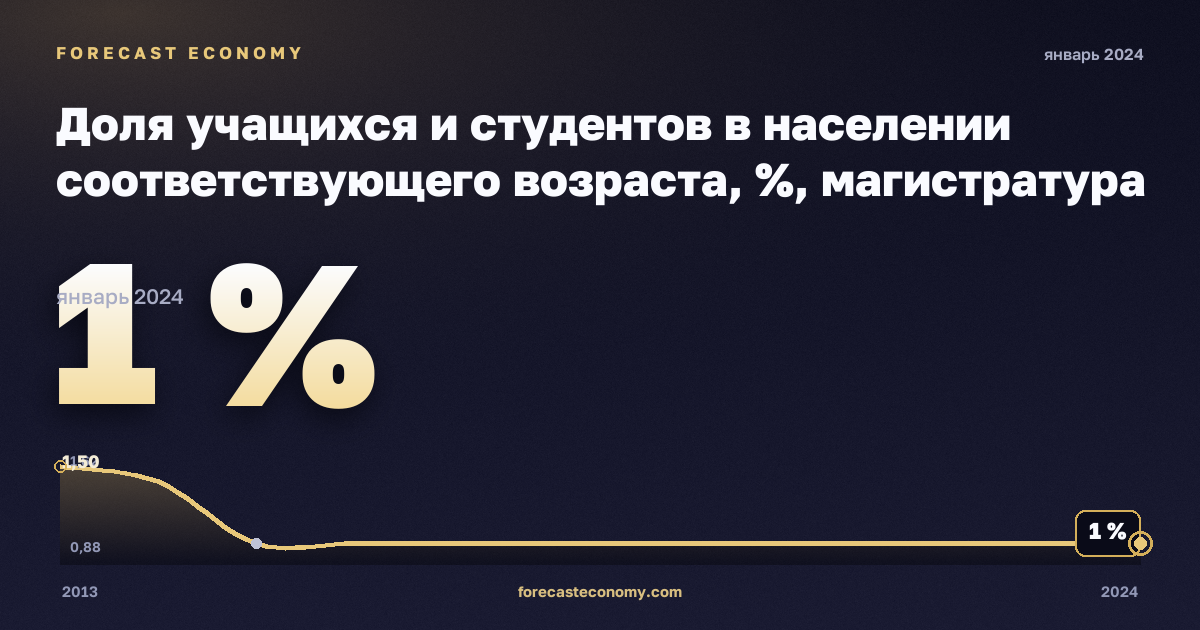Доля учащихся и студентов в населении соответствующего возраста, %, магистратура или эквивалент в Польше: график динамики 2013–2024, последнее значение 1 %, источник Евростат
