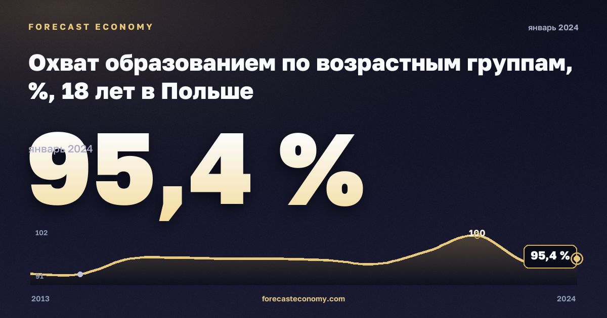 Охват образованием по возрастным группам, %, 18 лет в Польше: график динамики 2013–2024, последнее значение 95,4 %, источник Евростат