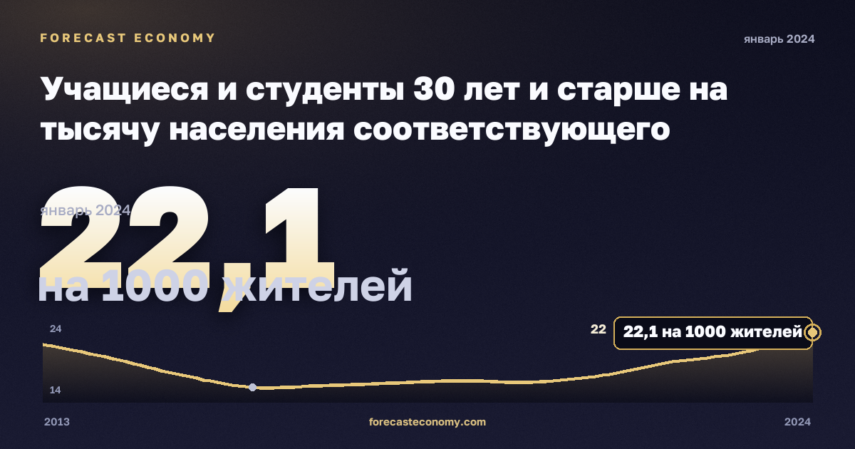 Учащиеся и студенты 30 лет и старше на тысячу населения соответствующего возраста, на 1000 жителей в Польше: график динамики 2013–2024, последнее значение 22,1 на 1000 жителей, источник Евростат