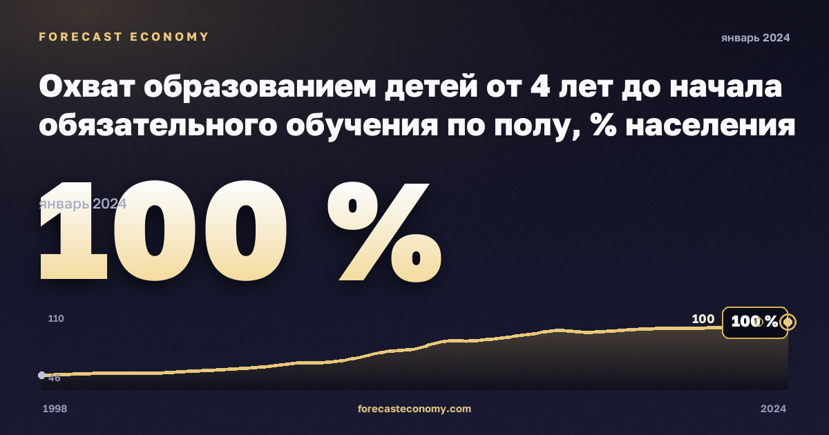 Охват образованием детей от 4 лет до начала обязательного обучения по полу, % населения соответствующего возраста, мужчины в Польше: график динамики 1998–2024, последнее значение 100 %, источник Евростат