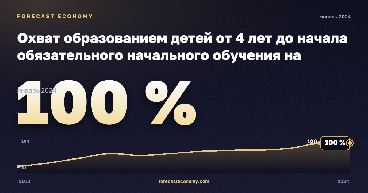 Охват образованием детей от 4 лет до начала обязательного начального обучения на региональном уровне, % населения соответствующего возраста в Польше: график динамики 2013–2024, последнее значение 100 %, источник Евростат