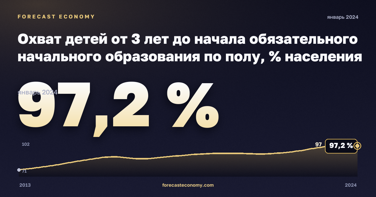 Охват детей от 3 лет до начала обязательного начального образования по полу, % населения соответствующего возраста в Польше: график динамики 2013–2024, последнее значение 97,2 %, источник Евростат