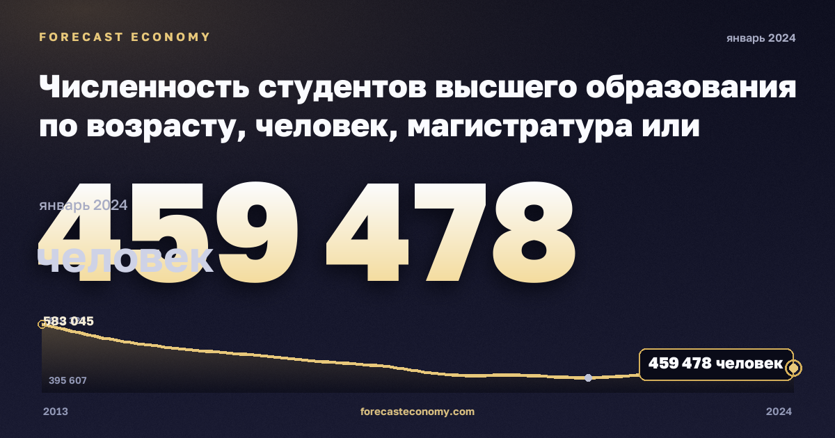 Численность студентов высшего образования по возрасту, человек, магистратура или эквивалент в Польше: график динамики 2013–2024, последнее значение 459 478 человек, источник Евростат