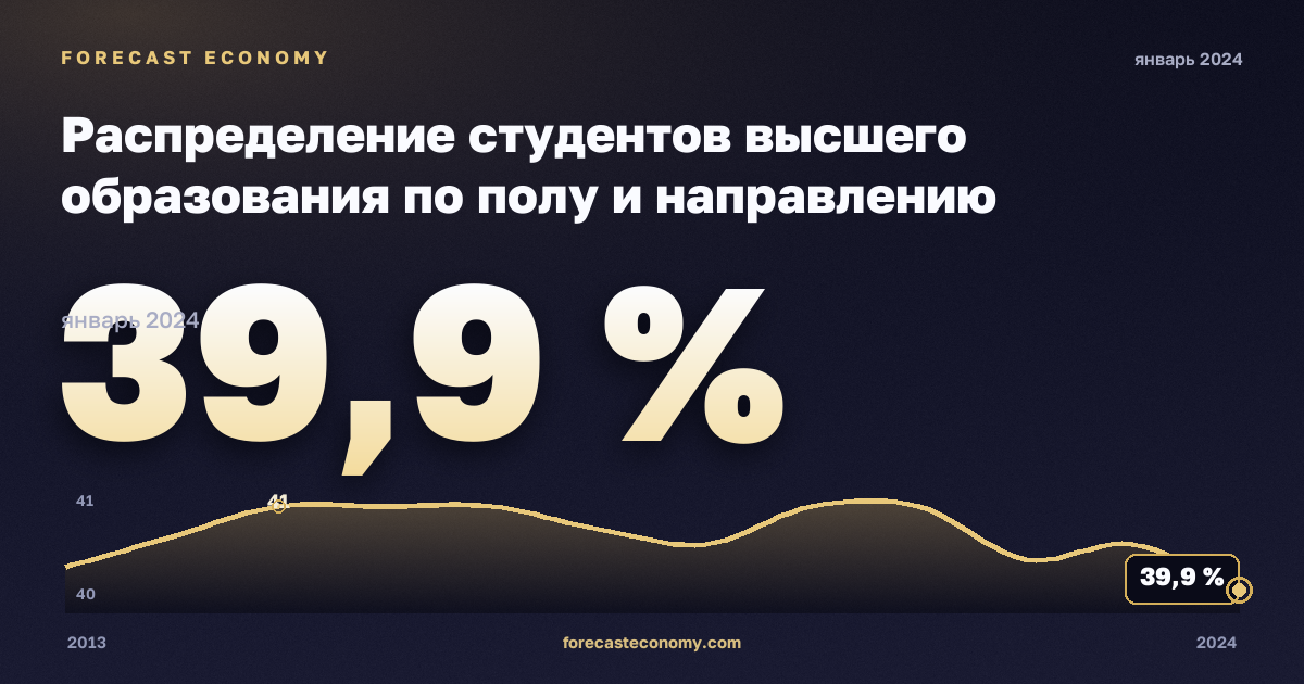 Распределение студентов высшего образования по полу и направлению подготовки, %, мужчины, высшее образование в Польше: график динамики 2013–2024, последнее значение 39,9 %, источник Евростат
