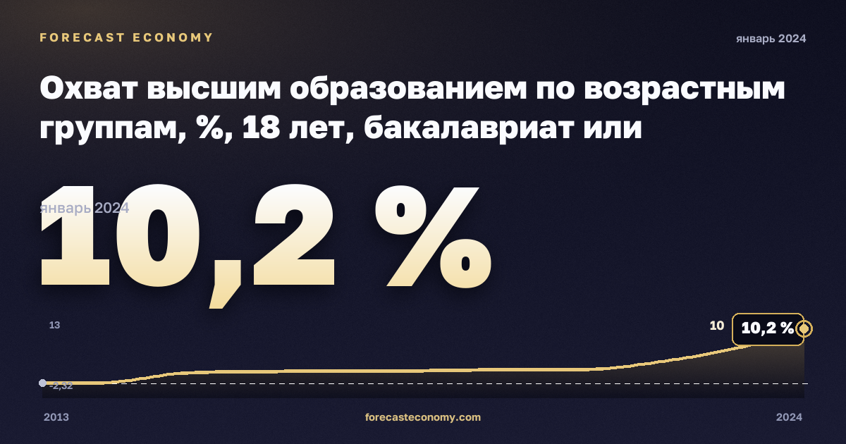 Охват высшим образованием по возрастным группам, %, 18 лет, бакалавриат или эквивалент в Польше: график динамики 2013–2024, последнее значение 10,2 %, источник Евростат