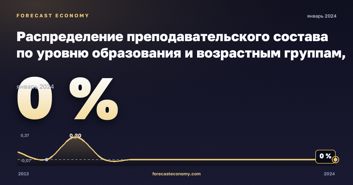 Распределение преподавательского состава по уровню образования и возрастным группам, %, 15–24 лет, краткосрочная программа высшего образования в Польше: график динамики 2013–2024, последнее значение 0 %, источник Евростат