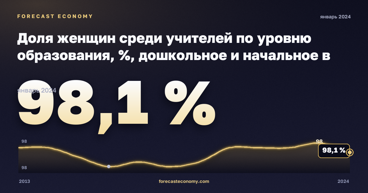 Доля женщин среди учителей по уровню образования, %, дошкольное и начальное в Польше: график динамики 2013–2024, последнее значение 98,1 %, источник Евростат