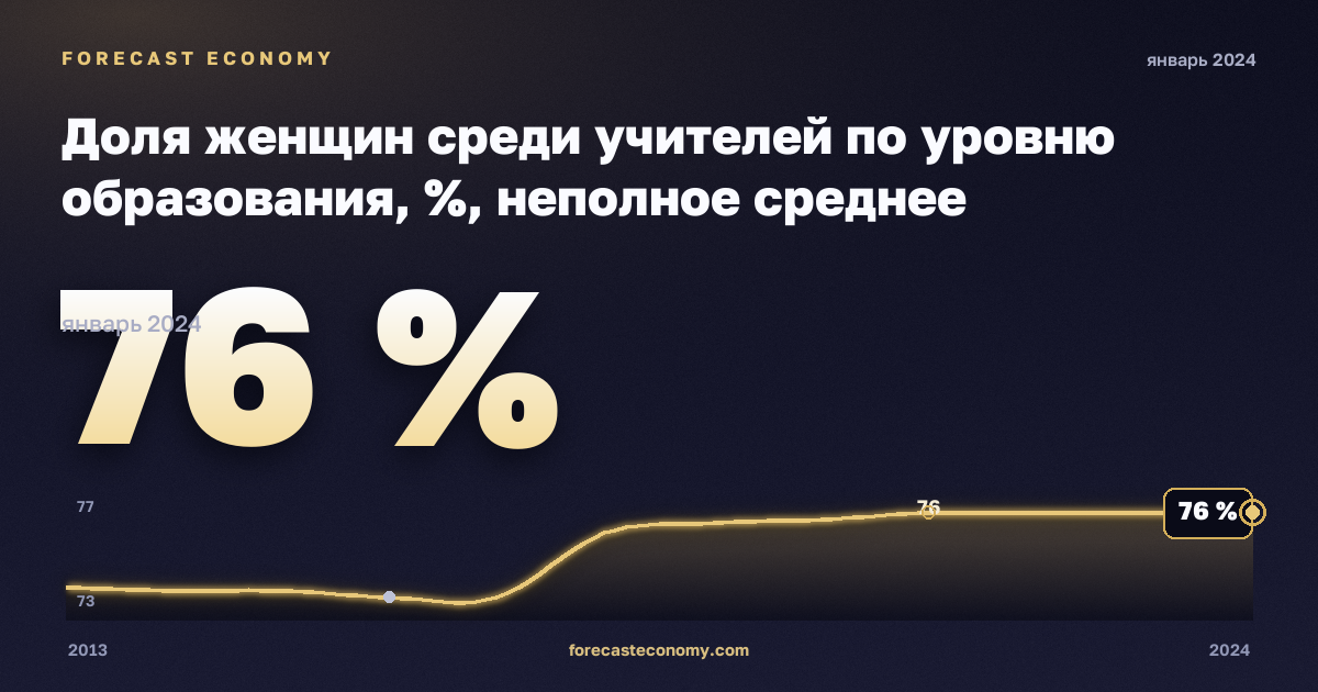 Доля женщин среди учителей по уровню образования, %, неполное среднее образование в Польше: график динамики 2013–2024, последнее значение 76 %, источник Евростат