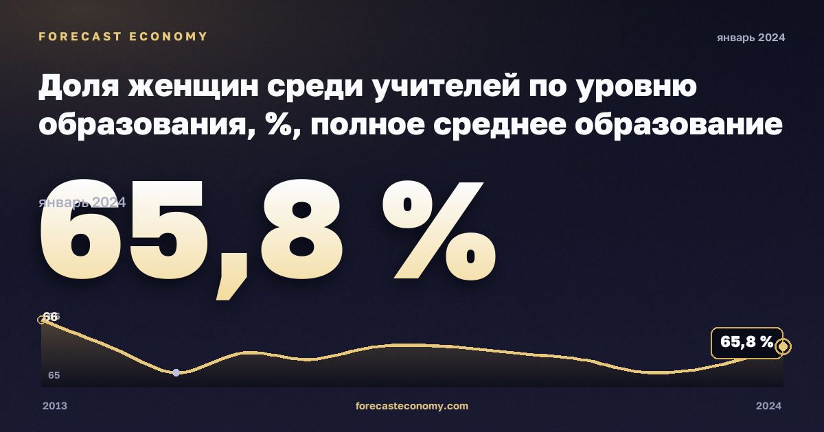 Доля женщин среди учителей по уровню образования, %, полное среднее образование в Польше: график динамики 2013–2024, последнее значение 65,8 %, источник Евростат