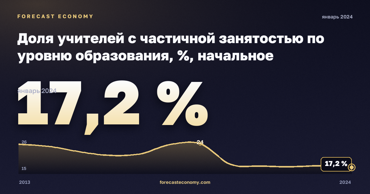 Доля учителей с частичной занятостью по уровню образования, %, начальное образование в Польше: график динамики 2013–2024, последнее значение 17,2 %, источник Евростат