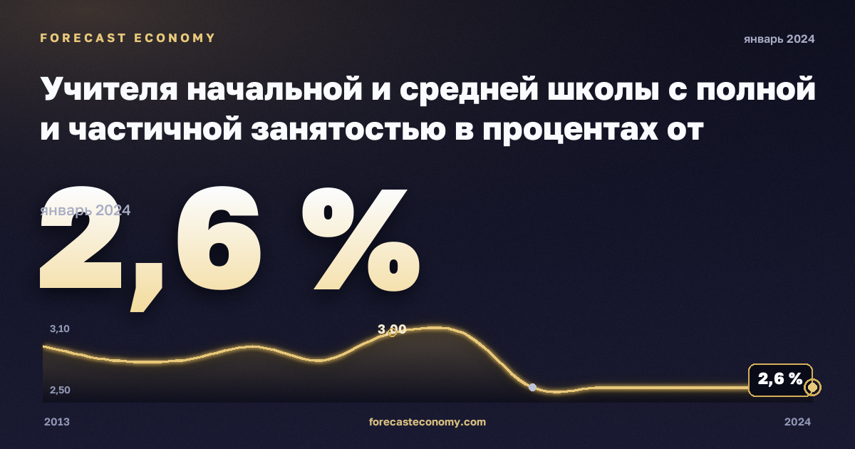 Учителя начальной и средней школы с полной и частичной занятостью в процентах от экономически активного населения, % в Польше: график динамики 2013–2024, последнее значение 2,6 %, источник Евростат