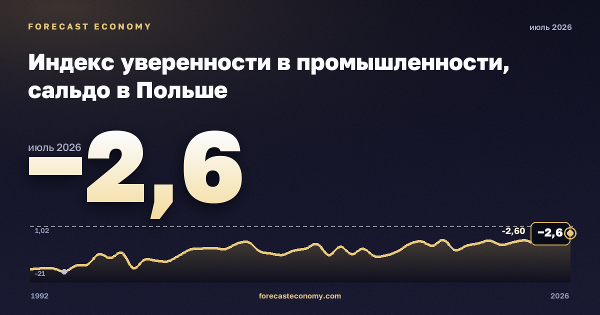 Индекс уверенности в промышленности, сальдо в Польше: график динамики 1992–2026, последнее значение −2,6, источник Евростат