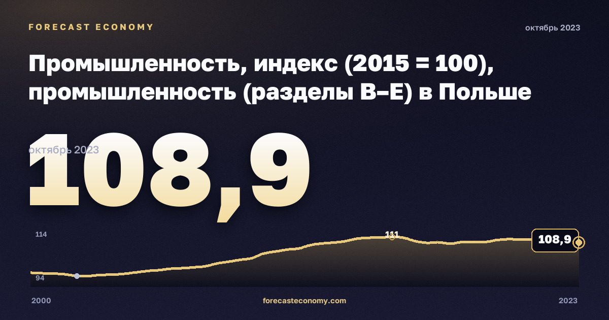 Промышленность, индекс (2015 = 100), промышленность (разделы B–E) в Польше: график динамики 2000–2023, последнее значение 108,9, источник Евростат