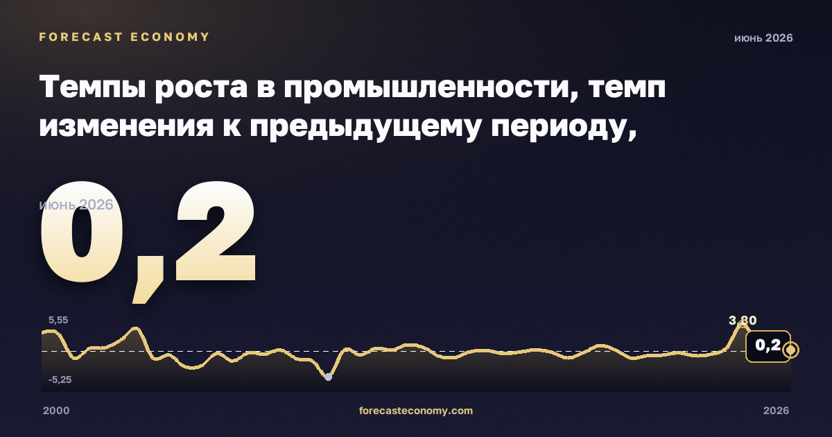 Темпы роста в промышленности, темп изменения к предыдущему периоду, промышленность (добыча, обработка, энергия) в Польше: график динамики 2000–2026, последнее значение 0,2, источник Евростат