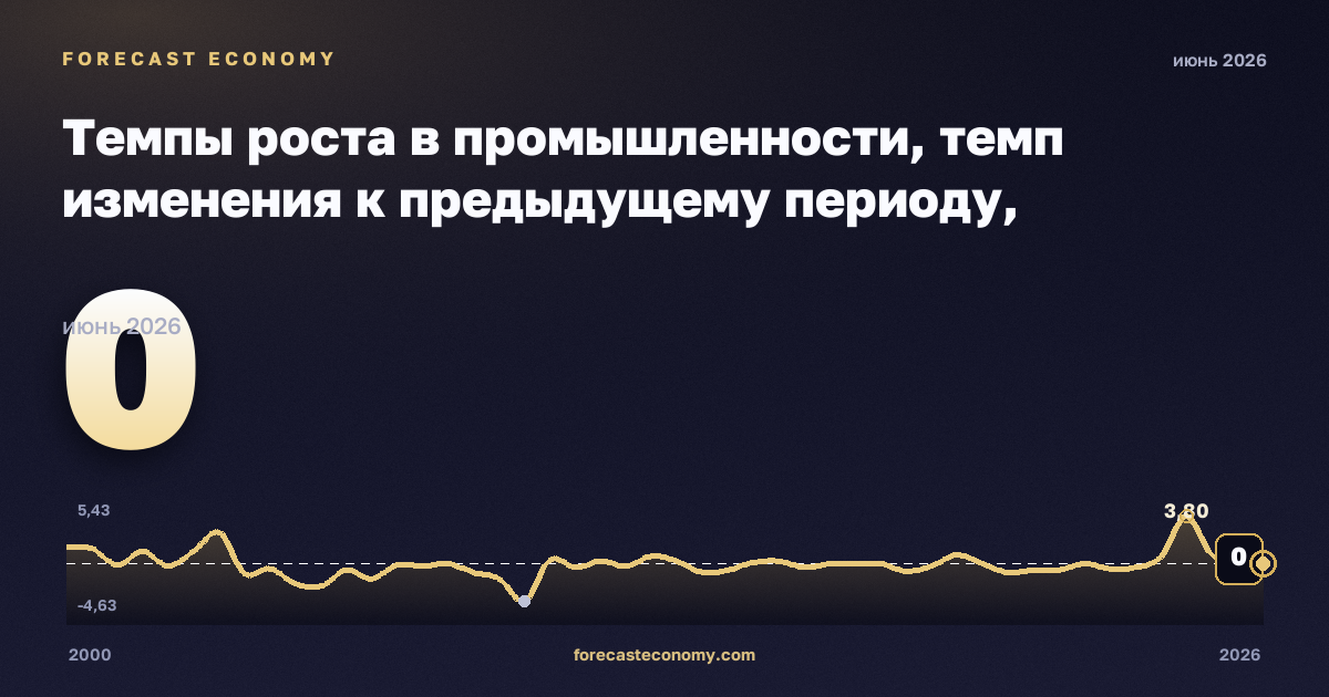 Темпы роста в промышленности, темп изменения к предыдущему периоду, промышленность (разделы B–E) в Польше: график динамики 2000–2026, последнее значение 0, источник Евростат