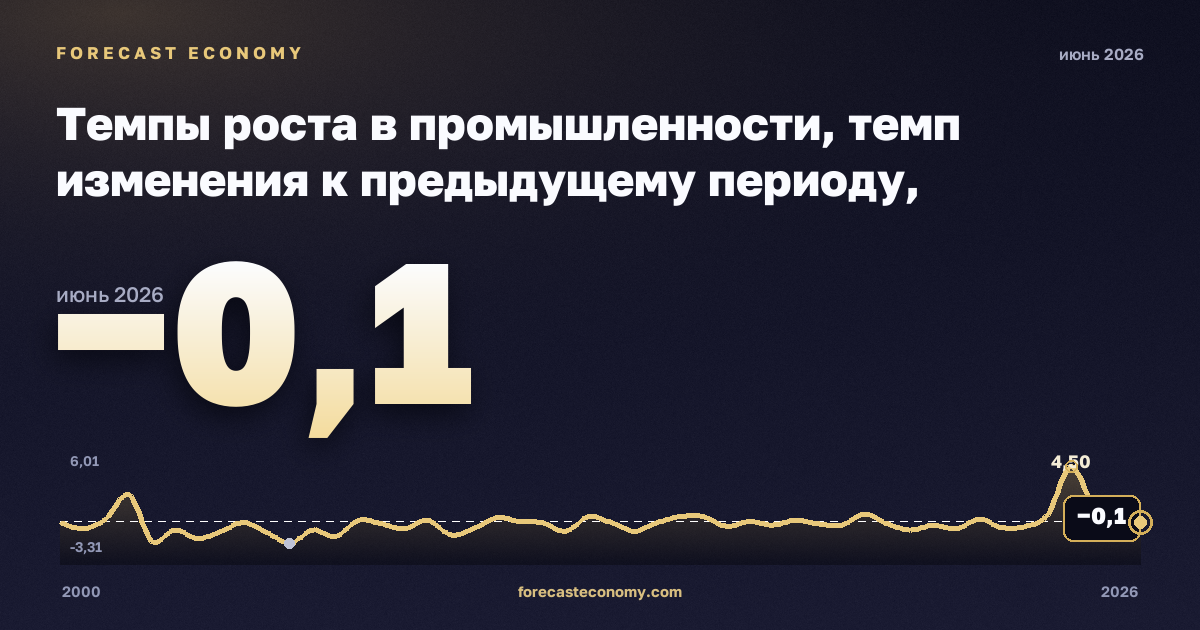 Темпы роста в промышленности, темп изменения к предыдущему периоду, обрабатывающая промышленность в Польше: график динамики 2000–2026, последнее значение −0,1, источник Евростат