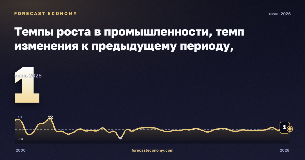 Темпы роста в промышленности, темп изменения к предыдущему периоду, обеспечение электроэнергией, газом и паром в Польше: график динамики 2000–2026, последнее значение 1, источник Евростат